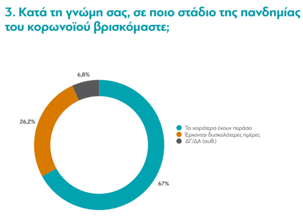 Έρευνα διαΝΕΟσις: Η άποψη για την 3η δόση και τον εμβολιασμό παιδιών- Οι λόγοι των ανεμβολίαστων