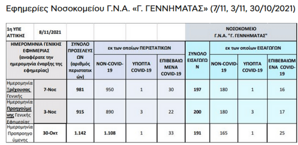 Νοσοκομείο «Γ. Γεννηματάς»: Καμία ενίσχυση από το «Σωτηρία» ή άλλες μονάδες υγείας