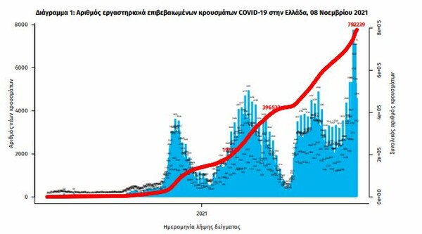 Κορωνοϊός: Νέο μαύρο ρεκόρ με 7.335 νέα κρούσματα και 65 νεκρούς 