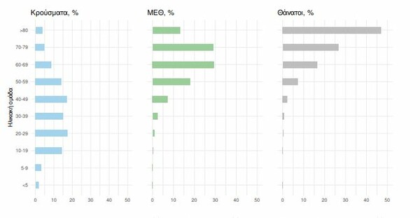 Κορωνοϊός: Νέο μαύρο ρεκόρ με 7.335 νέα κρούσματα και 65 νεκρούς 