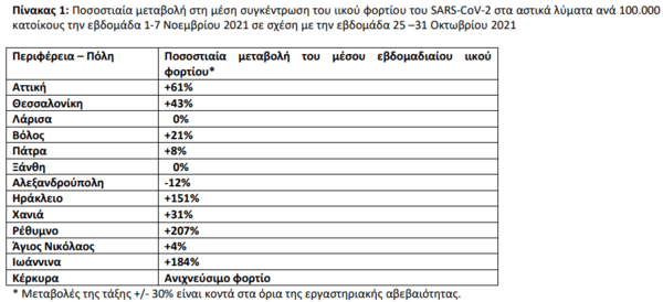 Κορωνοϊός: Αύξηση 207% του ιικού φορτίου στα λύματα στο Ρέθυμνο- Στο +184% στα Ιωάννινα