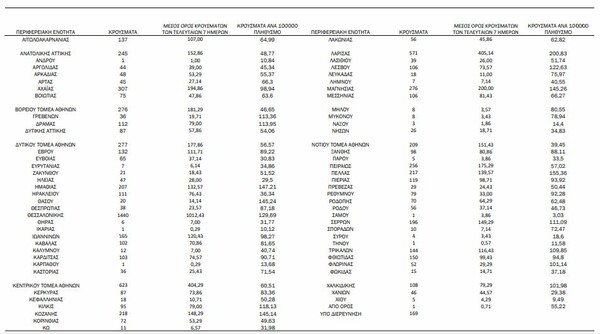 Κορωνοϊός- Ο «χάρτης» των 8.613 νέων κρουσμάτων: 1.999 στην Αττική, 1.440 στη Θεσσαλονίκη