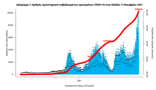 Κορωνοϊός: 67 νεκροί και 6.801 νέα κρούσματα σε 24 ώρες –503 οι διασωληνωμένοι