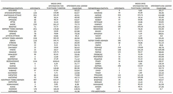 Κορωνοϊός- Ο «χάρτης» των νέων κρουσμάτων: 1.629 στην Αττική, 1.154 στη Θεσσαλονίκη