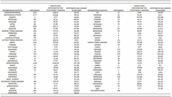 Κορωνοϊός- Ο «χάρτης» των νέων κρουσμάτων: 1.491 στην Αττική, 1.194 στη Θεσσαλονίκη