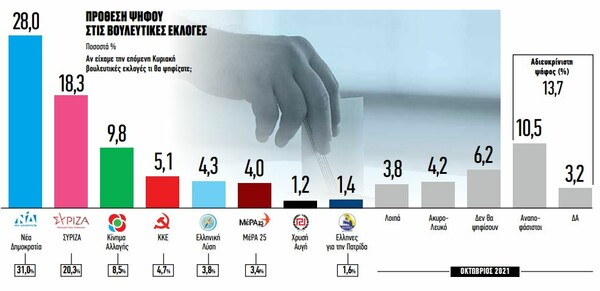 Δημοσκόπηση: Πτώση των ποσοστών ΝΔ και ΣΥΡΙΖΑ- Σημαντική άνοδος του Κινήματος Αλλαγής