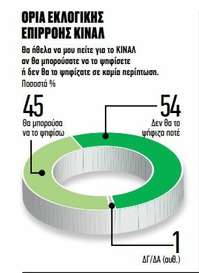 Δημοσκόπηση: Πτώση των ποσοστών ΝΔ και ΣΥΡΙΖΑ- Σημαντική άνοδος του Κινήματος Αλλαγής