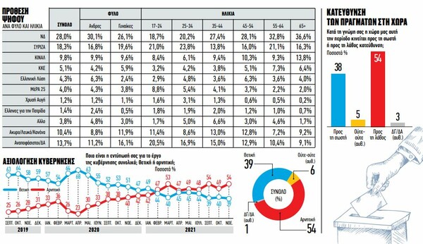 Δημοσκόπηση: Πτώση των ποσοστών ΝΔ και ΣΥΡΙΖΑ- Σημαντική άνοδος του Κινήματος Αλλαγής