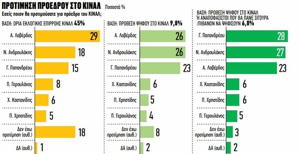 Δημοσκόπηση: Πτώση των ποσοστών ΝΔ και ΣΥΡΙΖΑ- Σημαντική άνοδος του Κινήματος Αλλαγής