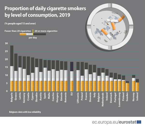Πόσα τσιγάρα καπνίζουν οι Έλληνες καθημερινά- Η εικόνα στην Ευρώπη