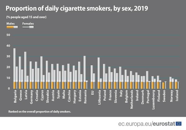 Πόσα τσιγάρα καπνίζουν οι Έλληνες καθημερινά- Η εικόνα στην Ευρώπη