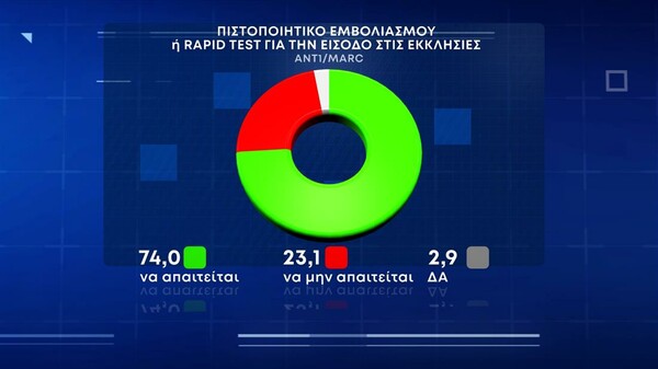 Δημοσκόπηση Marc: «Ναι» σε rapid test για τις εκκλησίες λέει το 74% - Η «μάχη» στο ΚΙΝΑΛ