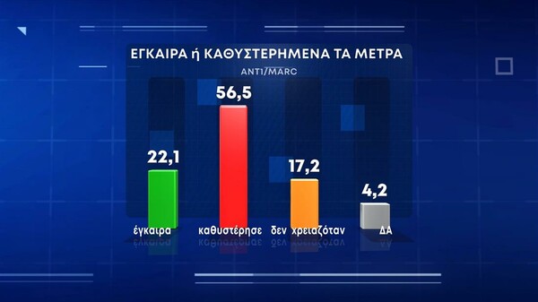 Δημοσκόπηση Marc: «Ναι» σε rapid test για τις εκκλησίες λέει το 74% - Η «μάχη» στο ΚΙΝΑΛ