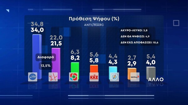 Δημοσκόπηση Marc: «Ναι» σε rapid test για τις εκκλησίες λέει το 74% - Η «μάχη» στο ΚΙΝΑΛ