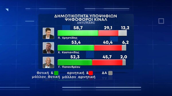 Δημοσκόπηση Marc: «Ναι» σε rapid test για τις εκκλησίες λέει το 74% - Η «μάχη» στο ΚΙΝΑΛ