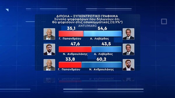 Δημοσκόπηση Marc: «Ναι» σε rapid test για τις εκκλησίες λέει το 74% - Η «μάχη» στο ΚΙΝΑΛ