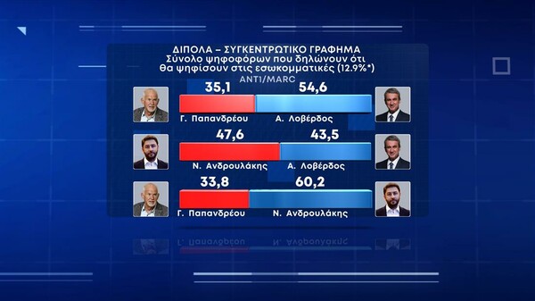 Δημοσκόπηση Marc: «Ναι» σε rapid test για τις εκκλησίες λέει το 74% - Η «μάχη» στο ΚΙΝΑΛ