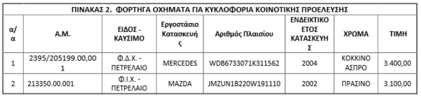 Δημοπρασία: Πολυτελή αυτοκίνητα σε τιμές από 350 ευρώ - Πώς θα τα αποκτήσετε Αναλυτικά η λίστα