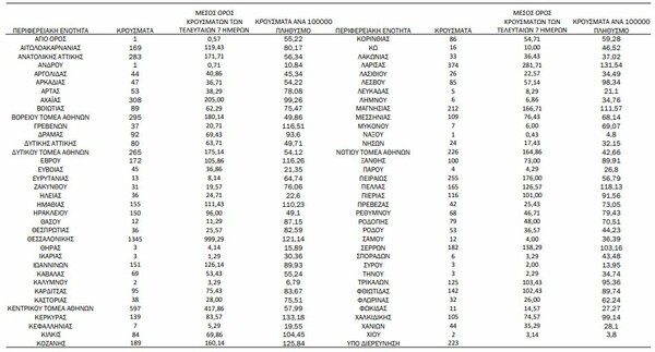 Κορωνοϊός: Ο «χάρτης» των 8.129 κρουσμάτων- Στο «κόκκινο» ξανά Αττική και Θεσσαλονίκη