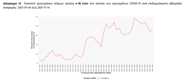 Κορωνοϊός: 10.729 κρούσματα σε παιδιά την προηγούμενη εβδομάδα- Το 23% του συνολικού απολογισμού