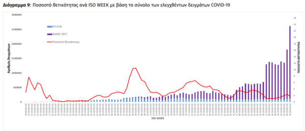 Κορωνοϊός: 10.729 κρούσματα σε παιδιά την προηγούμενη εβδομάδα- Το 23% του συνολικού απολογισμού