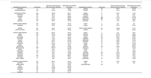 Ο «χάρτης» του κορωνοϊού: νέα κρούσματα στην Αττική, στη Θεσσαλονίκη 