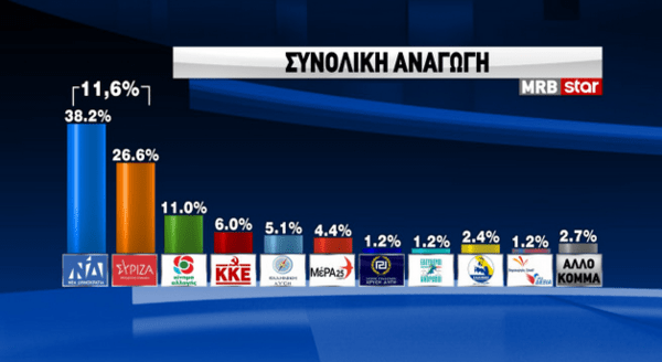 Δημοσκόπηση MRB: Προβάδισμα 11,6% της ΝΔ - Ντέρμπι για τρεις για την ηγεσία του ΚΙΝΑΛ