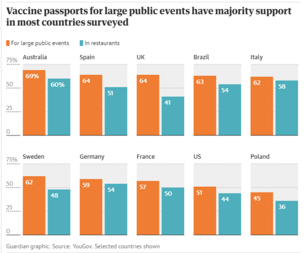 Έρευνα YouGov: Οι περισσότεροι Ευρωπαίοι υπέρ του διαβατηρίου εμβολιασμού- Σε ποιες δραστηριότητες