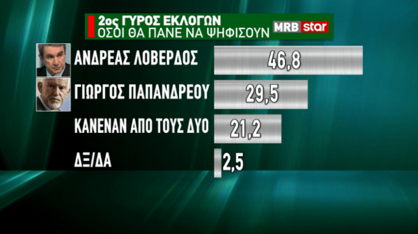 Δημοσκόπηση MRB: Προβάδισμα 11,6% της ΝΔ - Ντέρμπι για τρεις για την ηγεσία του ΚΙΝΑΛ