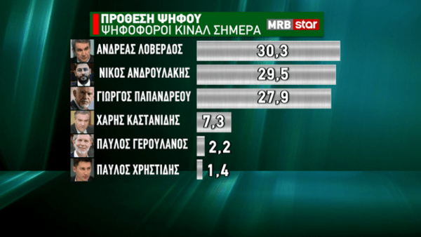 Δημοσκόπηση MRB: Προβάδισμα 11,6% της ΝΔ - Ντέρμπι για τρεις για την ηγεσία του ΚΙΝΑΛ
