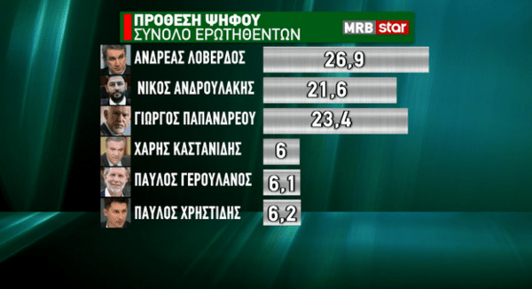 Δημοσκόπηση MRB: Προβάδισμα 11,6% της ΝΔ - Ντέρμπι για τρεις για την ηγεσία του ΚΙΝΑΛ