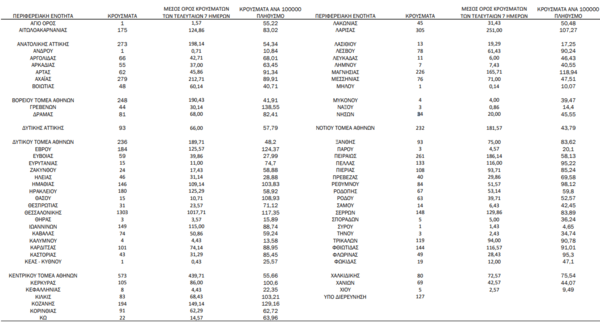 Ο «χάρτης» του κορωνοϊού: 1.950 νέα κρούσματα στην Αττική, 1.303 στη Θεσσαλονίκη