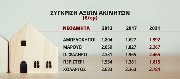 Στα ύψη οι τιμές πώλησης των ακινήτων -Σύγκριση σε παλαιά και νεόδμητα