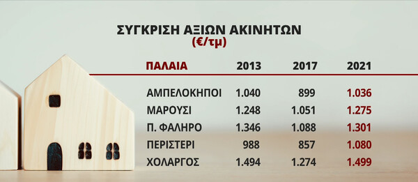 Στα ύψη οι τιμές πώλησης των ακινήτων -Σύγκριση σε παλαιά και νεόδμητα