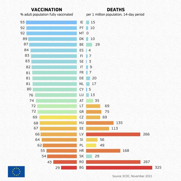 Κορωνοϊός: Τι δείχνουν τα στοιχεία εμβολιασμού και θανάτων -Η θέση της Ελλάδας