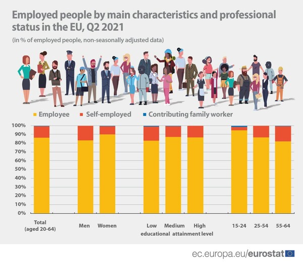 Employed persons having a second job by professional status of the second job and country, Q2 2021