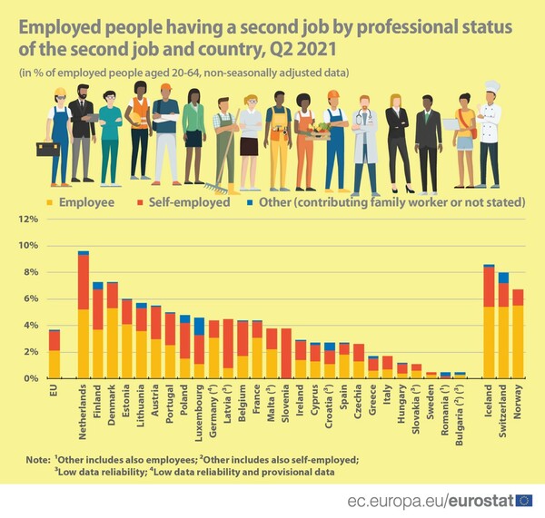 Employed persons having a second job by professional status of the second job and country, Q2 2021