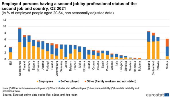 Employed persons having a second job by professional status of the second job and country, Q2 2021