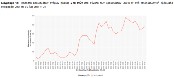 Κορωνοϊός: Αύξηση των κρουσμάτων σε παιδιά, 11.131 μολύνσεις την προηγούμενη εβδομάδα