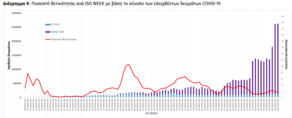 Κορωνοϊός: Αύξηση των κρουσμάτων σε παιδιά, 11.131 μολύνσεις την προηγούμενη εβδομάδα