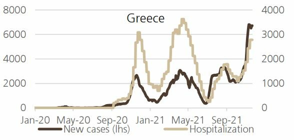 UBS: Το κόστος ενδεχόμενων lockdown σε εννέα «κόκκινες» χώρες, ανάμεσά τους και η Ελλάδα