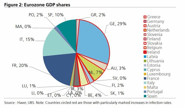 UBS: Το κόστος ενδεχόμενων lockdown σε εννέα «κόκκινες» χώρες, ανάμεσά τους και η Ελλάδα