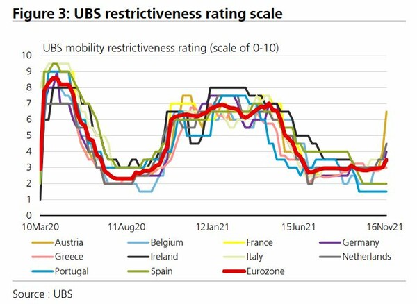 UBS: Το κόστος ενδεχόμενων lockdown σε εννέα «κόκκινες» χώρες, ανάμεσά τους και η Ελλάδα