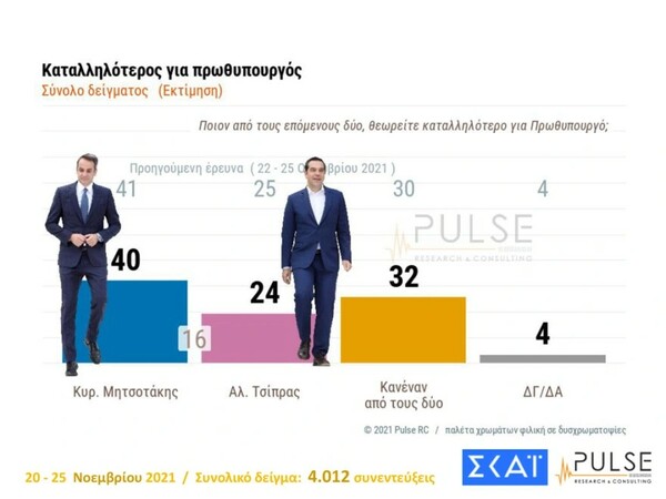 Δημοσκόπηση Pulse: