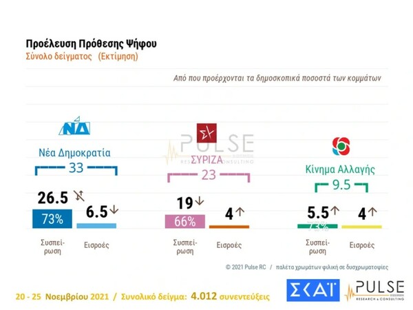 Δημοσκόπηση Pulse: