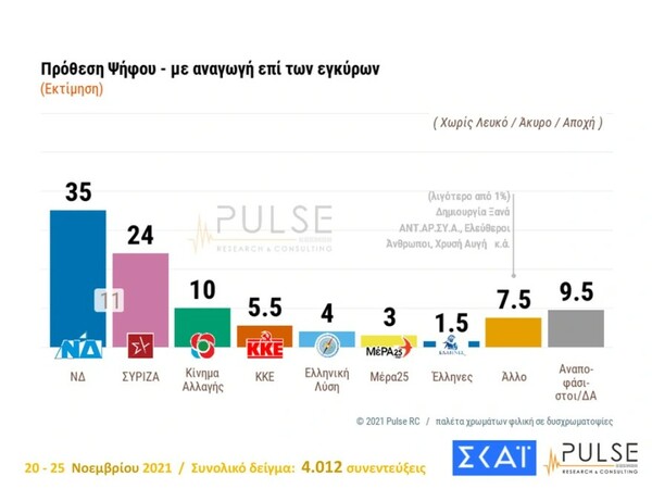 Δημοσκόπηση Pulse: