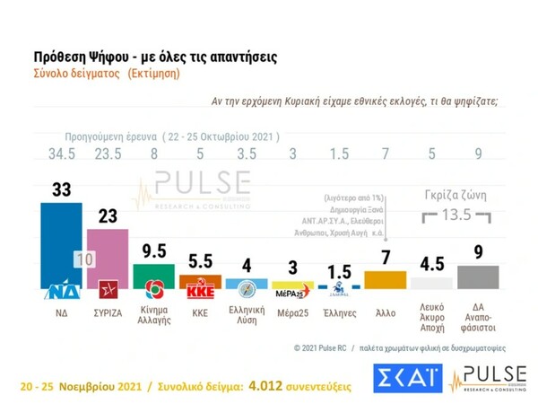 Δημοσκόπηση Pulse: