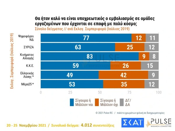 Δημοσκόπηση Pulse: