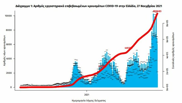 Κορωνοϊός στην Ελλάδα: 82 νεκροί και 5.870 κρούσματα σε 24 ώρες- 641 διασωληνωμένοι 