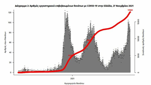 Κορωνοϊός στην Ελλάδα: 82 νεκροί και 5.870 κρούσματα σε 24 ώρες- 641 διασωληνωμένοι 